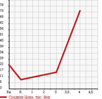 Аукционная статистика: График изменения цены NISSAN Ниссан  MARCH Марч  2003 1240 AK12 12C в зависимости от аукционных оценок