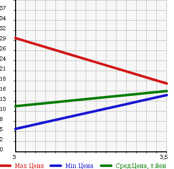 Аукционная статистика: График изменения цены NISSAN Ниссан  MARCH Марч  2005 1240 AK12 12C в зависимости от аукционных оценок