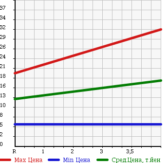 Аукционная статистика: График изменения цены NISSAN Ниссан  MARCH Марч  2003 1240 AK12 12C 70TH в зависимости от аукционных оценок