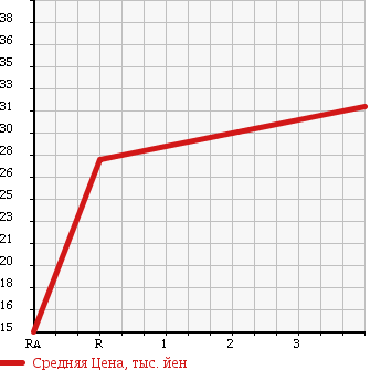 Аукционная статистика: График изменения цены NISSAN Ниссан  MARCH Марч  2005 1240 AK12 12E в зависимости от аукционных оценок