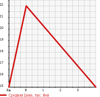 Аукционная статистика: График изменения цены NISSAN Ниссан  MARCH Марч  2007 1240 AK12 12E в зависимости от аукционных оценок