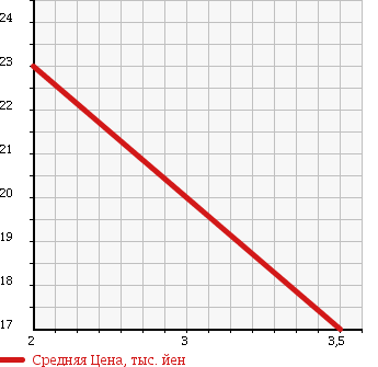 Аукционная статистика: График изменения цены NISSAN Ниссан  MARCH Марч  2005 1240 AK12 12S в зависимости от аукционных оценок