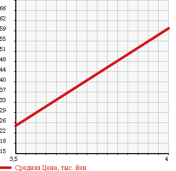 Аукционная статистика: График изменения цены NISSAN Ниссан  MARCH Марч  2006 1240 AK12 12S в зависимости от аукционных оценок