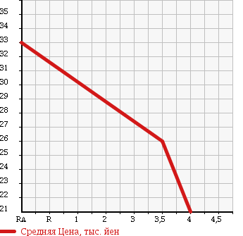 Аукционная статистика: График изменения цены NISSAN Ниссан  MARCH Марч  2007 1240 AK12 12S в зависимости от аукционных оценок