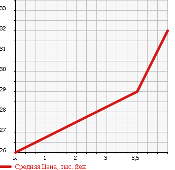Аукционная статистика: График изменения цены NISSAN Ниссан  MARCH Марч  2000 1300 AK11 в зависимости от аукционных оценок