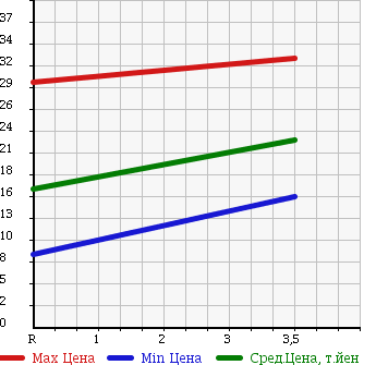 Аукционная статистика: График изменения цены NISSAN Ниссан  MARCH Марч  2001 1300 AK11 в зависимости от аукционных оценок