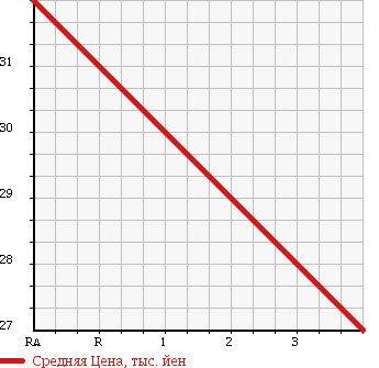 Аукционная статистика: График изменения цены NISSAN Ниссан  MARCH Марч  2001 1300 AK11 BOLERO в зависимости от аукционных оценок