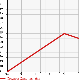 Аукционная статистика: График изменения цены NISSAN Ниссан  MARCH Марч  2002 1380 BK12 14E в зависимости от аукционных оценок
