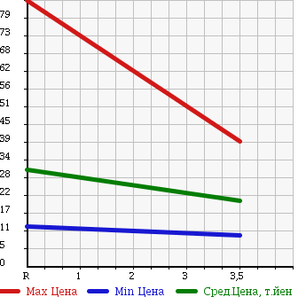 Аукционная статистика: График изменения цены NISSAN Ниссан  MARCH Марч  2005 1400 BK12 в зависимости от аукционных оценок