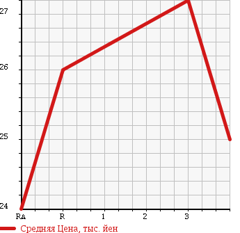 Аукционная статистика: График изменения цены NISSAN Ниссан  MARCH Марч  2002 1400 BK12 14E в зависимости от аукционных оценок