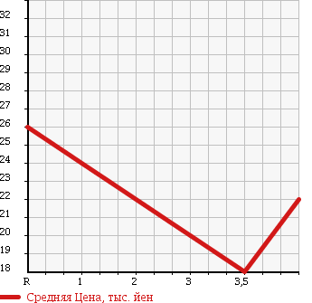 Аукционная статистика: График изменения цены NISSAN Ниссан  MARCH Марч  2003 1400 BK12 14S в зависимости от аукционных оценок