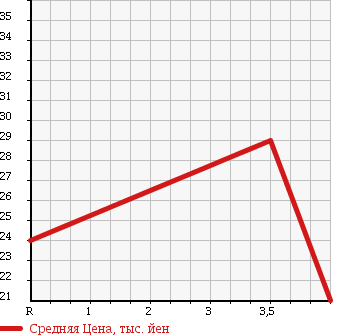 Аукционная статистика: График изменения цены NISSAN Ниссан  MARCH Марч  2004 1400 BK12 14S в зависимости от аукционных оценок
