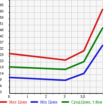 Аукционная статистика: График изменения цены NISSAN Ниссан  MARCH Марч  2003 1400 BK12 14s в зависимости от аукционных оценок