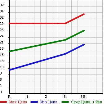 Аукционная статистика: График изменения цены NISSAN Ниссан  MARCH Марч  2004 1400 BK12 14s в зависимости от аукционных оценок