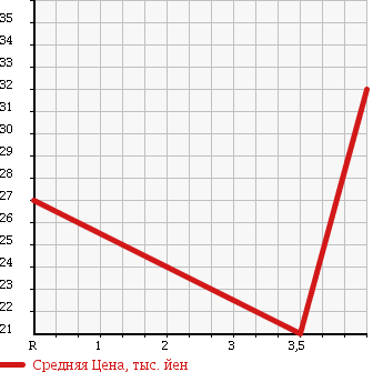 Аукционная статистика: График изменения цены NISSAN Ниссан  MARCH Марч  2003 1400 BNK12 в зависимости от аукционных оценок