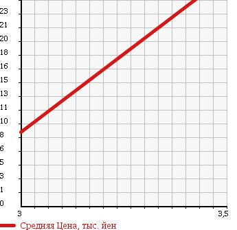 Аукционная статистика: График изменения цены NISSAN Ниссан  MARCH Марч  2007 1400 BNK12 в зависимости от аукционных оценок