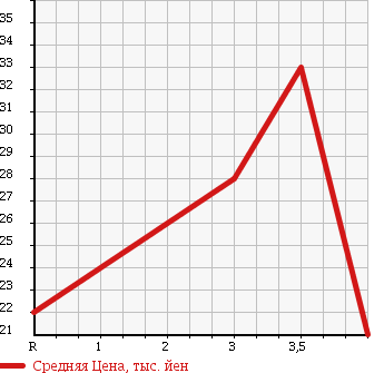 Аукционная статистика: График изменения цены NISSAN Ниссан  MARCH Марч  2003 1400 BNK12 14C FOUR в зависимости от аукционных оценок