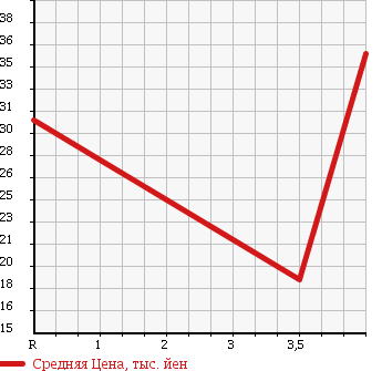 Аукционная статистика: График изменения цены NISSAN Ниссан  MARCH Марч  2007 1400 BNK12 14E FOUR в зависимости от аукционных оценок