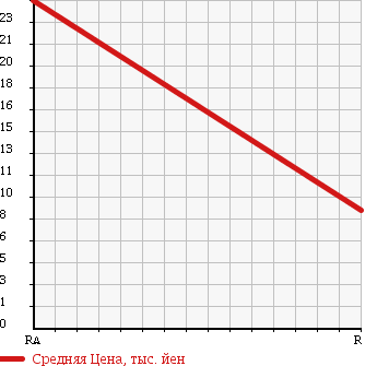 Аукционная статистика: График изменения цены NISSAN Ниссан  MARCH Марч  2003 1400 BNK12 14E FOUR 4WD в зависимости от аукционных оценок