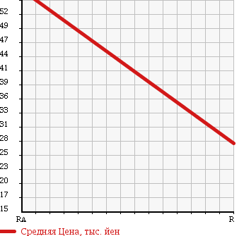 Аукционная статистика: График изменения цены NISSAN Ниссан  MARCH Марч  2007 1400 BNK12 14E-FOUR 4WD в зависимости от аукционных оценок