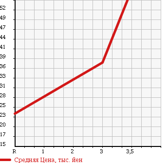 Аукционная статистика: График изменения цены NISSAN Ниссан  MARCH Марч  2007 1400 BNK12 14S FOUR в зависимости от аукционных оценок
