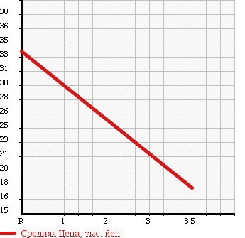 Аукционная статистика: График изменения цены NISSAN Ниссан  MARCH Марч  2008 1400 BNK12 14S FOUR в зависимости от аукционных оценок