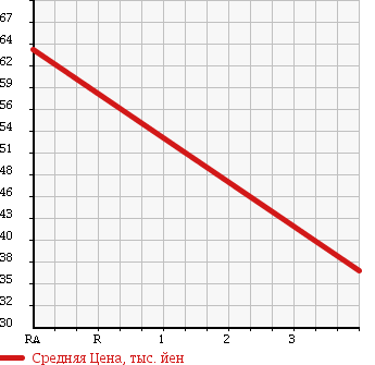 Аукционная статистика: График изменения цены NISSAN Ниссан  MARCH Марч  2007 1400 BNK12 14S-four 4WD в зависимости от аукционных оценок