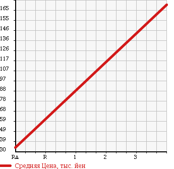 Аукционная статистика: График изменения цены NISSAN Ниссан  MARCH Марч  2009 1400 BNK12 14S-four 4WD в зависимости от аукционных оценок