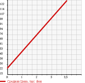 Аукционная статистика: График изменения цены NISSAN Ниссан  MARCH Марч  2006 1400 BNK12 14S_FOUR в зависимости от аукционных оценок