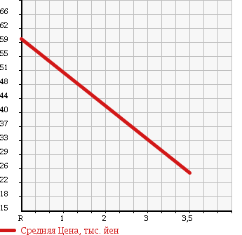 Аукционная статистика: График изменения цены NISSAN Ниссан  MARCH Марч  2007 1400 BNK12 14S_FOUR в зависимости от аукционных оценок