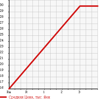 Аукционная статистика: График изменения цены NISSAN Ниссан  MARCH Марч  2003 1400 BNK12 14c-four 4WD в зависимости от аукционных оценок
