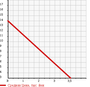Аукционная статистика: График изменения цены NISSAN Ниссан  MARCH Марч  2004 1400 BNK12 14c-four70th-II в зависимости от аукционных оценок