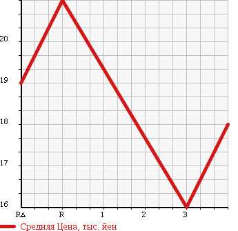 Аукционная статистика: График изменения цены NISSAN Ниссан  MARCH Марч  2004 1400 BNK12 4WD в зависимости от аукционных оценок