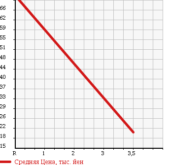 Аукционная статистика: График изменения цены NISSAN Ниссан  MARCH Марч  2007 1400 BNK12 4WD 14G FOUR в зависимости от аукционных оценок