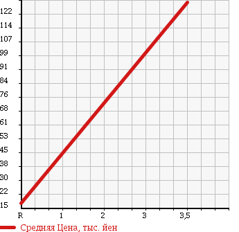 Аукционная статистика: График изменения цены NISSAN Ниссан  MARCH Марч  2004 1400 BNK12 4WD 14c-four70th-2 в зависимости от аукционных оценок