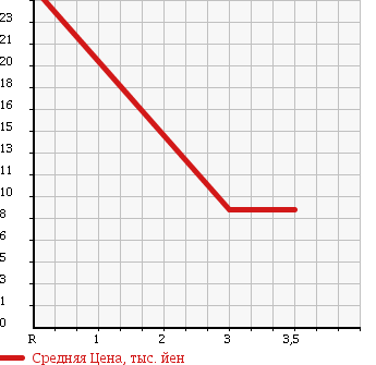 Аукционная статистика: График изменения цены NISSAN Ниссан  MARCH Марч  2005 1400 BNK12 4WD BOLERO в зависимости от аукционных оценок
