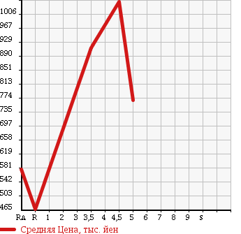 Аукционная статистика: График изменения цены NISSAN Ниссан  MARCH Марч  2015 1500 K13 NISMO S в зависимости от аукционных оценок