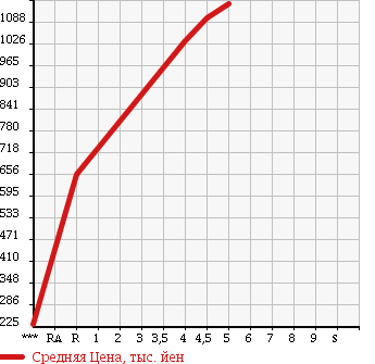 Аукционная статистика: График изменения цены NISSAN Ниссан  MARCH Марч  2016 1500 K13 NISMO S в зависимости от аукционных оценок