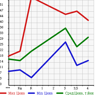 Аукционная статистика: График изменения цены NISSAN Ниссан  MARCH Марч  2005 1500 YK12 в зависимости от аукционных оценок