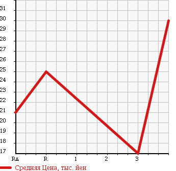 Аукционная статистика: График изменения цены NISSAN Ниссан  MARCH Марч  2007 1500 YK12 в зависимости от аукционных оценок