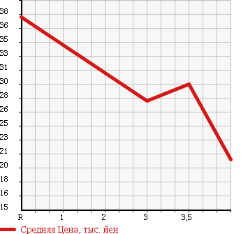 Аукционная статистика: График изменения цены NISSAN Ниссан  MARCH Марч  2008 1500 YK12 в зависимости от аукционных оценок