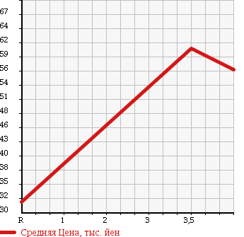 Аукционная статистика: График изменения цены NISSAN Ниссан  MARCH Марч  2009 1500 YK12 в зависимости от аукционных оценок