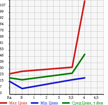 Аукционная статистика: График изменения цены NISSAN Ниссан  MARCH Марч  2006 1500 YK12 15E в зависимости от аукционных оценок