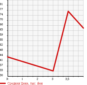 Аукционная статистика: График изменения цены NISSAN Ниссан  MARCH Марч  2008 1500 YK12 15E в зависимости от аукционных оценок