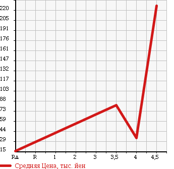 Аукционная статистика: График изменения цены NISSAN Ниссан  MARCH Марч  2009 1500 YK12 15E в зависимости от аукционных оценок