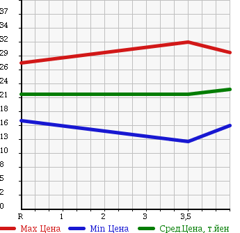Аукционная статистика: График изменения цены NISSAN Ниссан  MARCH Марч  2005 1500 YK12 15G в зависимости от аукционных оценок