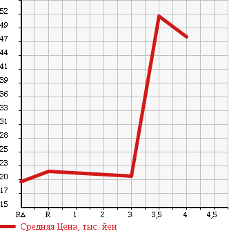 Аукционная статистика: График изменения цены NISSAN Ниссан  MARCH Марч  2006 1500 YK12 15G в зависимости от аукционных оценок