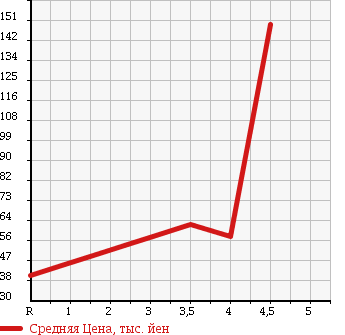 Аукционная статистика: График изменения цены NISSAN Ниссан  MARCH Марч  2008 1500 YK12 15G в зависимости от аукционных оценок
