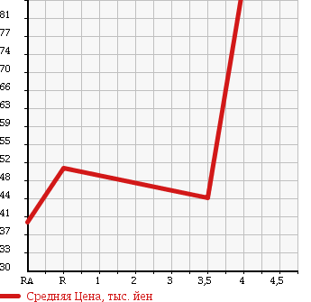 Аукционная статистика: График изменения цены NISSAN Ниссан  MARCH Марч  2009 1500 YK12 15G в зависимости от аукционных оценок