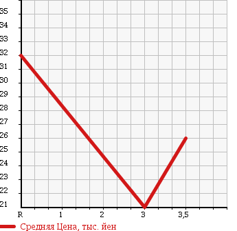Аукционная статистика: График изменения цены NISSAN Ниссан  MARCH Марч  2005 1500 YK12 15S в зависимости от аукционных оценок